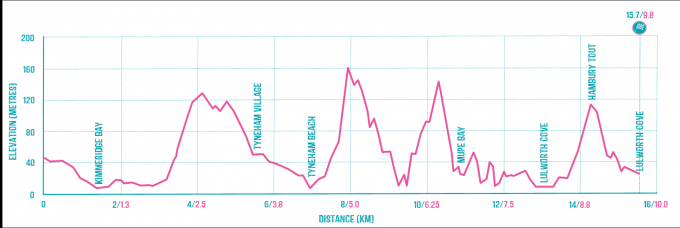 Kimmeridge to Durdle Door Route Profile.png