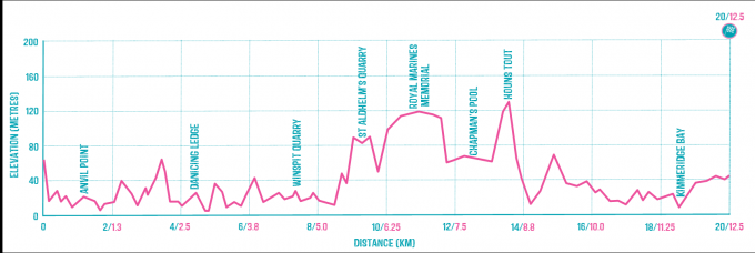 Durlston Head to Kimmeridge Route Profile.png