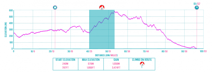 Castro Verde to Faro Route Profile.png