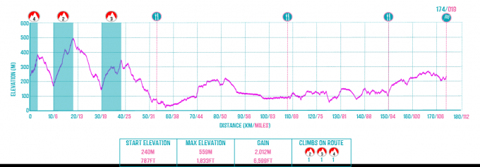 Sertã to Montemor-o-Novo Route Profile.png