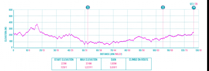 Montemor-o-Novo to Castro Verde Route Profile.png