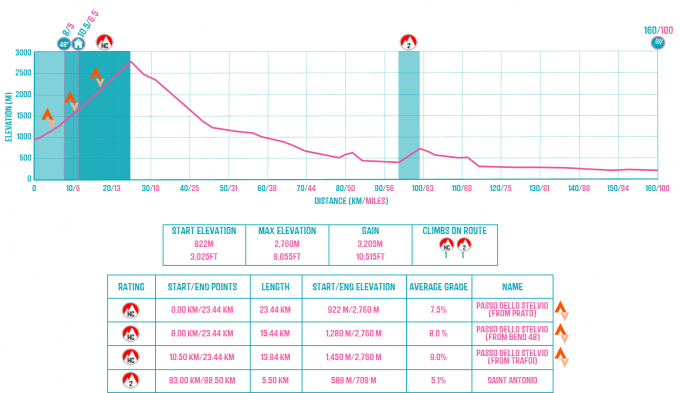 Prato to Colico Route Profile.png