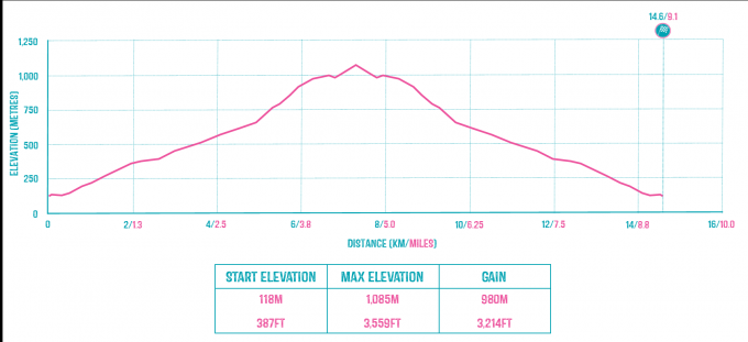 Snowdon Llanberis Path Route Profile.png