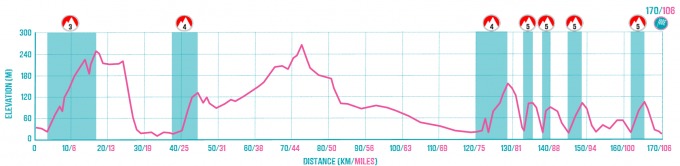 Evanton to Thurso Route Profile.png