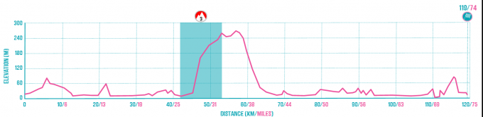 Taunton to Chepstow Route Profile.png