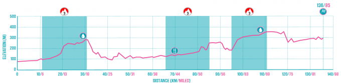 Sens to Semur Route Profile.png