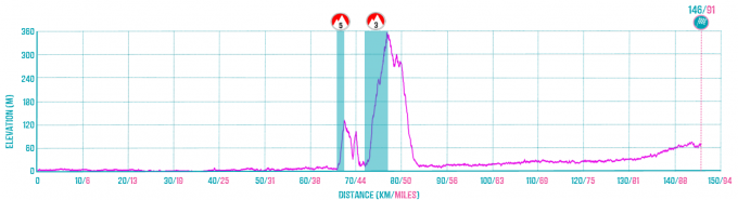 Venice to Verona Route Profile.png