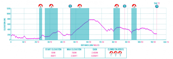 Barragem Aguieira to Sertã Route Profile.png