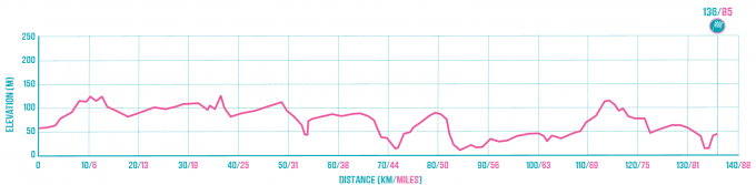 Shrewsbury to Preston Route Profile.png