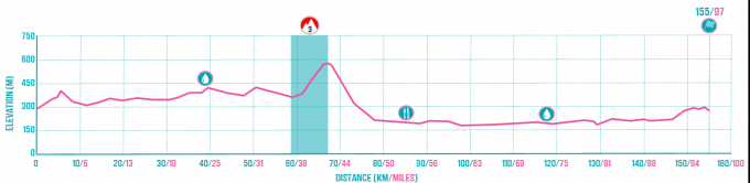 Semur to Lons Route Profile.png