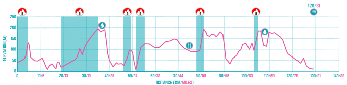June & September Day 1 Profile