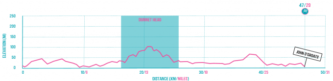 Thurso to John O'Groats Route Profile.png