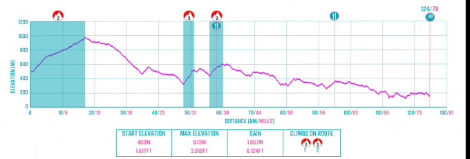 Lamego to Barragem Aguieira Route Profile.png