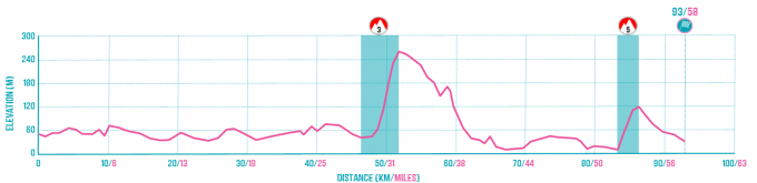 South Laggan to Evanton Route Profile.png