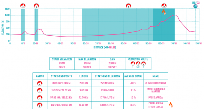 Bergamo to Tirano Route Profile.png