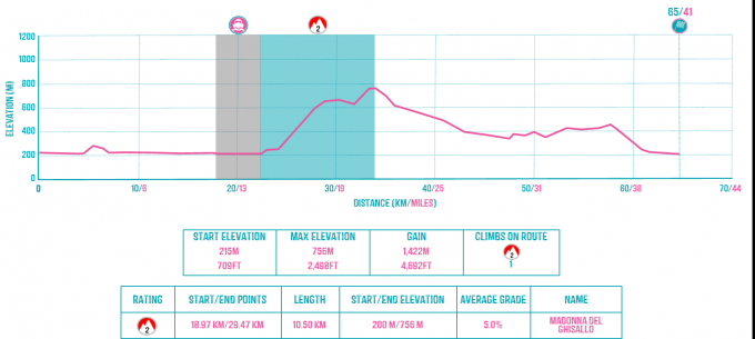 Colico to Como Route Profile.png