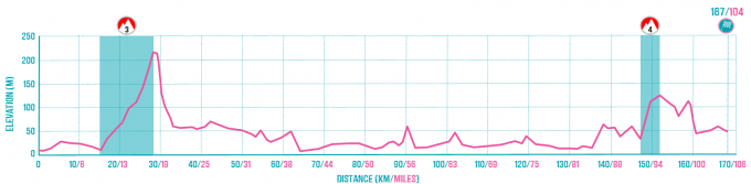 Cairndow to South Laggan Route Profile.png