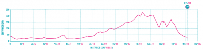Carlisle to Kilmarnock Route Profile.png