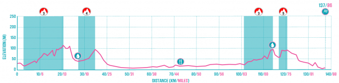 July Day 1 Route Profile