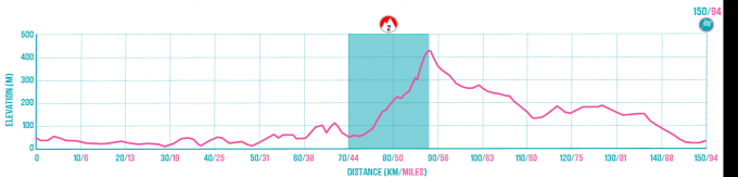 Preston to Carlisle Route Profile.png